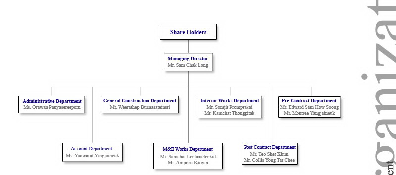 Organization intelligence overview